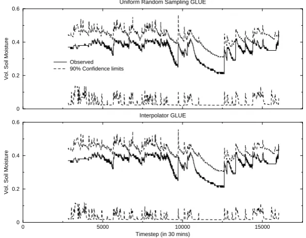 Fig. 7. (a) The GLUE uncertainty estimation of soil moisture simulation at 90% conﬁdence limits for uniform random sampling (upperpanel) and interpolator (lower panel)