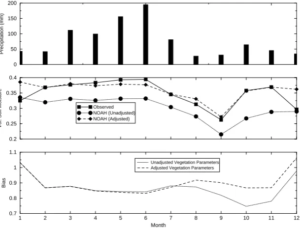 Fig. 1. NOAH-LSM vegetation parameter and bias adjustment for soil moisture simulation