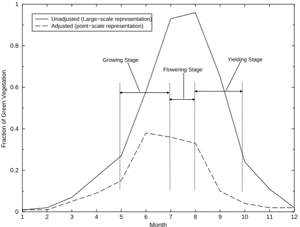 Fig. 2. Readjustment of monthly Fraction of Vegetation parameters for NOAH-LSM to make them more representative of the study region andpoint-scale simulation of soil moisture for the upper 5 cm layer