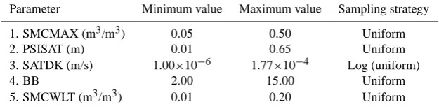 Table 1. Uncertainty ranges for soil hydraulic parameters of NOAH-LSM.