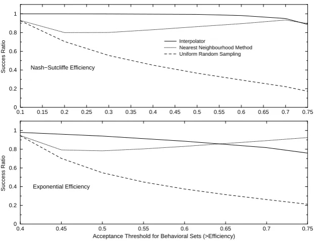 Fig. 4. General comparison of interpolator with Nearest-neighborhood (NN) method and uniform random sampling as a predictor forsampled parameter sets in terms of Success Ratio.