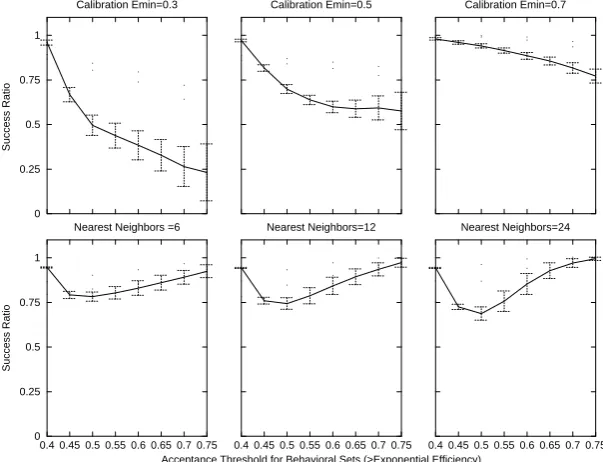 Fig. 5. (a) Impact of the choice of calibration points for interpolator (upper panel) and number of nearest neighbors in parameter search(lower panel) for Nash-Sutcliffe efﬁciency likelihood measure