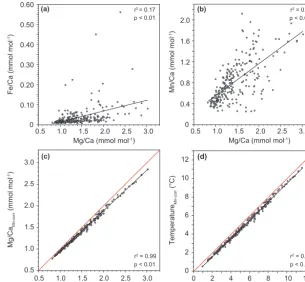 Figure 4. Evaluation of the potential contamination of Mg / Ca ratios in G. crassaformis