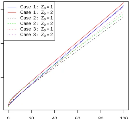 Figure 6.2: Conditional expected time to ruin in different cases