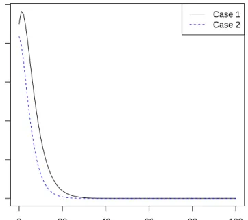Figure 3.1: Comparison of the expected time to ruin in independent cases