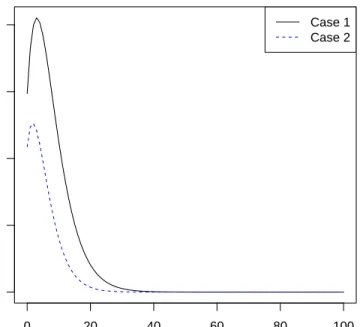 Figure 3.2: Comparison of the variance of time to ruin in independent cases