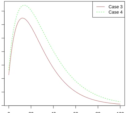 Figure 3.3: Comparison of the expected time to ruin in dependent cases