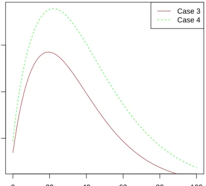 Figure 3.4: Comparison of the variance of time to ruin in dependent cases