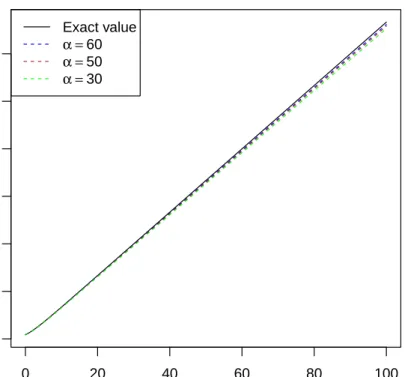 Figure 4.1: Approximate and exact values of E[T |T < ∞, U 0 = u]