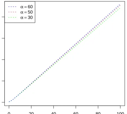Figure 4.2: Approximation of E[T |T < ∞, U 0 = u]