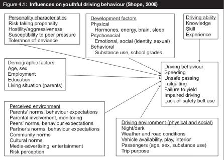 Figure 4.1: Inﬂuences on youthful driving behaviour (Shope, 2006) 