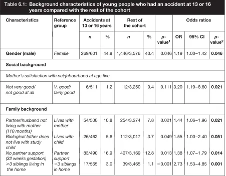 Table 6.1: Background characteristics of young people who had an accident at 13 or 16         