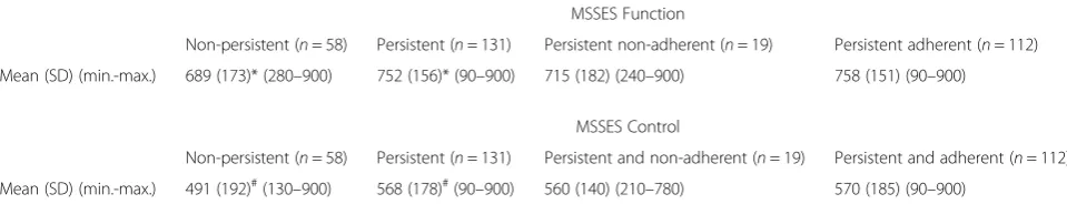 Table 1 MSQoL-54 Physical and Mental scores in non-persistent, persistent, persistent non-adherent, and persistent adherentpatients at baseline