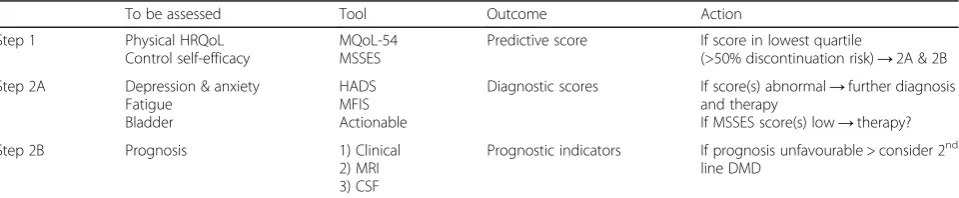 Table 4 Step-wise approach to identify RRMS patients with a high risk (>50%) of early injectable DMD treatment discontinuationand to guide persistence improving measures