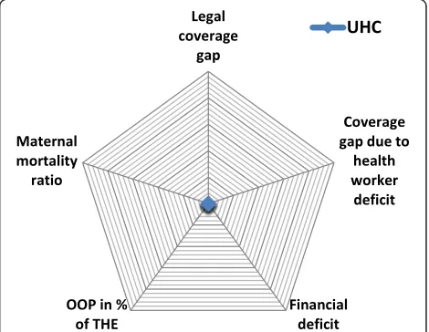 Figure 1 Indicators for UHC in the context of SPFs [3].
