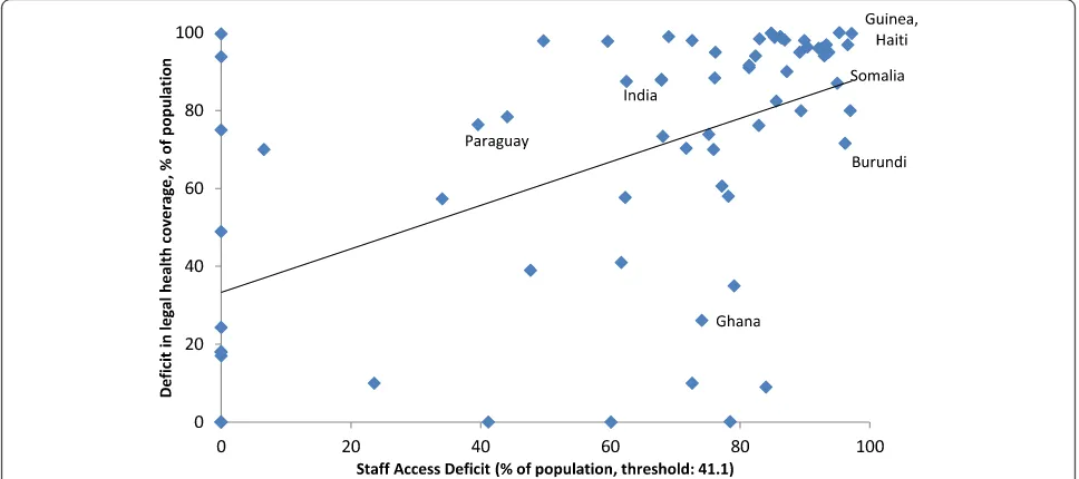 Figure 6 Maternal mortality ratios and global gaps in health sector employment.