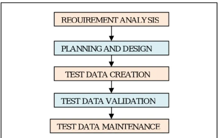 Fig. 1. Lifecycle of Test Data Management 