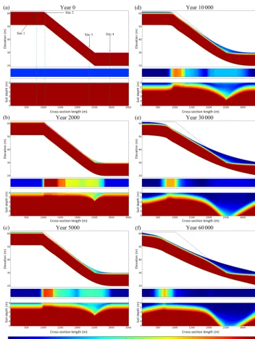 Figure 6. Evolution of the soilscape with the exponential depth-dependent weathering function.