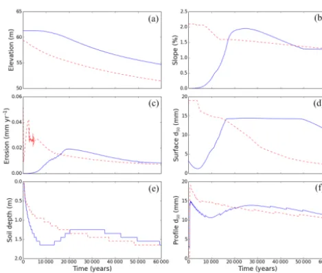 Figure 7. Evolution characteristics of sites 1 and 2: (a) elevation,(b) hillslope gradient, (c) erosion rate, (d) surface d50, (e) soil depth,and (f) proﬁle d50.
