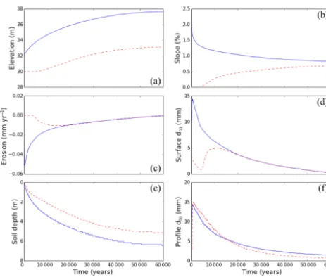Figure 8. Evolution (near the hillslope–valley boundary) of sites 3and 4: (a) elevation, (b) hillslope gradient, (c) erosion rate, (d) sur-face d50, (e) soil depth, and (f) proﬁle d50.