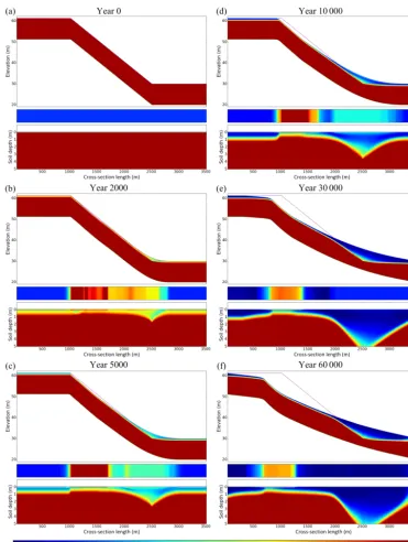 Figure 9. Evolution of the soilscape with the humped exponential depth-dependent weathering function.