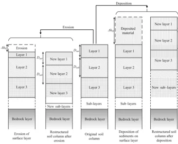 Figure 2. Erosion, deposition, and the restructuring of the soil proﬁle: (a) original soil proﬁle, (b1, c1) for erosion, and (b2, c2) for deposition.