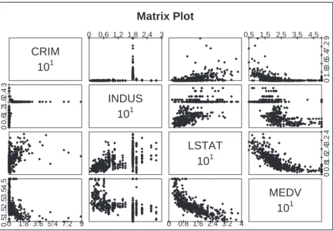 Figure 3.5: Matrix Scatterplot For Four Variables from the Boston Housing Data