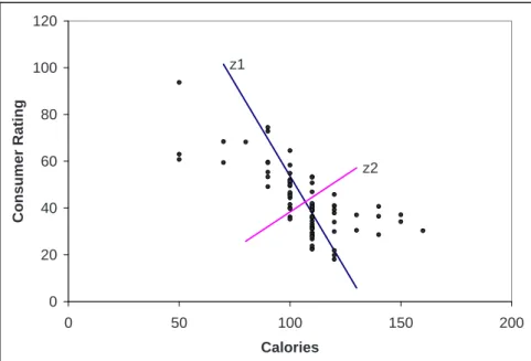 Figure 3.7: Scatterplot of Consumer Rating Vs. Calories for 77 Breakfast Cereals, With the Two Principal Component Directions
