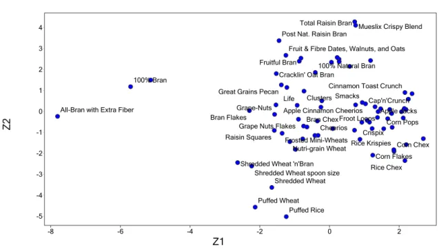 Figure 3.12: Scatterplot of the Second Vs. First Principal Components Scores for the Normalized Breakfast Cereal Output