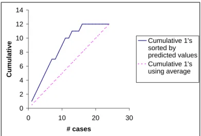 Figure 4.7: Lift Chart and Table Showing the Cumulative True Positives