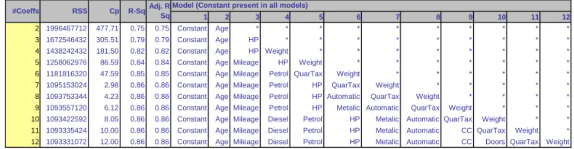 Figure 5.4: Exhaustive Search Result for Reducing Predictors in Toyota Corolla Prices Example
