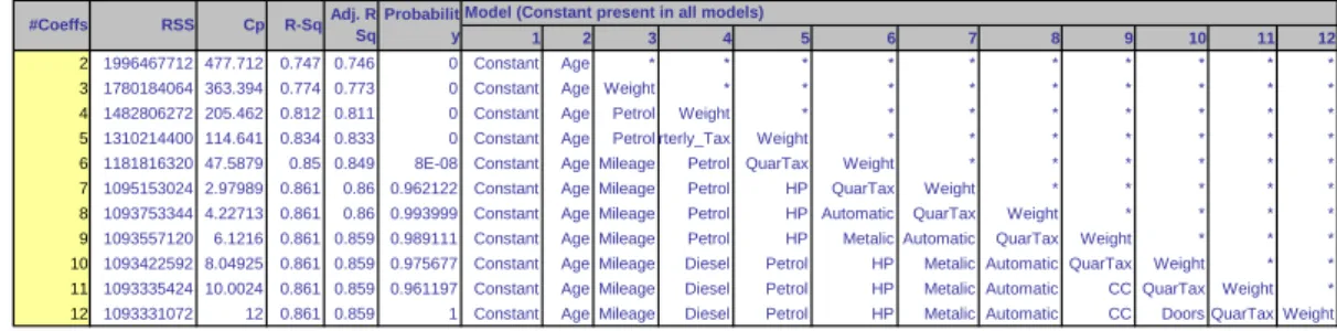 Figure 5.5: Backward Elimination Result for Reducing Predictors in Toyota Corolla Prices Example