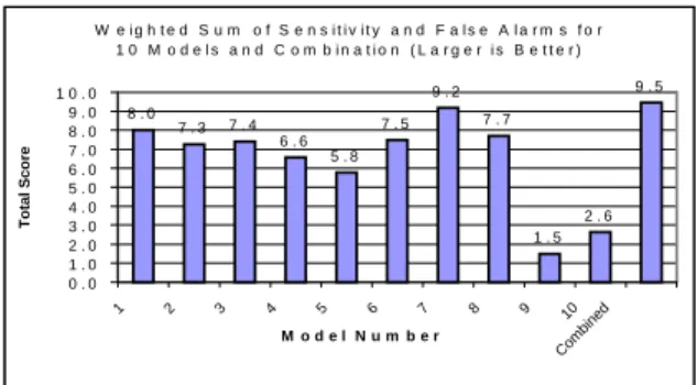 Figure 3: Total Weighted Score Comparison