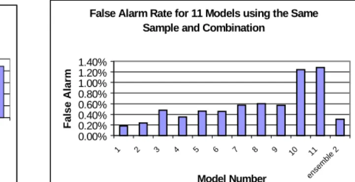 Figure 4: Model Sensitivity Comparison  Figure 5: False Alarm Rate Comparison