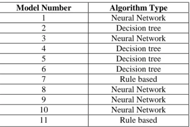 Figure 7: Model Sensitivity Comparison  Figure 8: False Alarm Rate Comparison