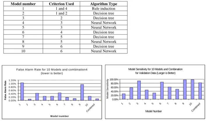 Figure 10: False Alarm Rate Comparison  Figure 11: Model Sensitivity Comparison