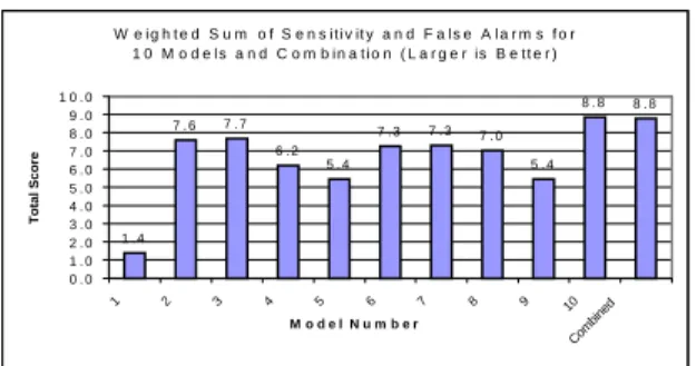 Figure 12: Total Weighted Score Comparison