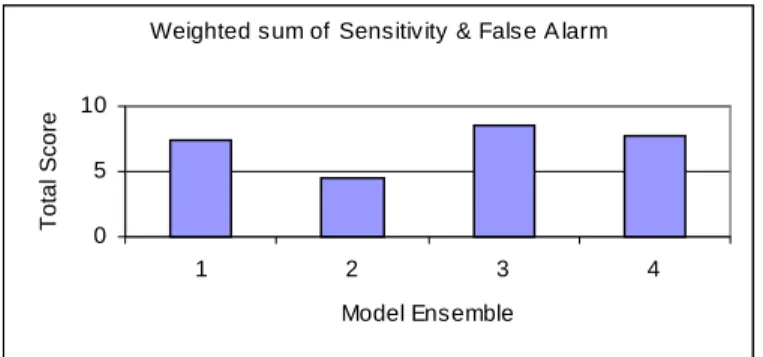 Figure 15: Total Weighted Score Comparison