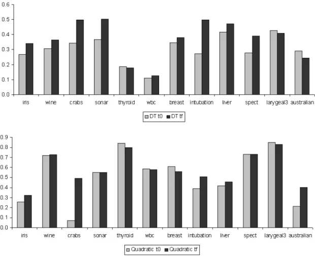 Figure 6: Error rates at the initial time t 0 and at the final time t f , when all the streaming data have already been seen, for the decision tree (top) and the quadratic classifier (bottom) by using the ’Window of fixed size’ approach.
