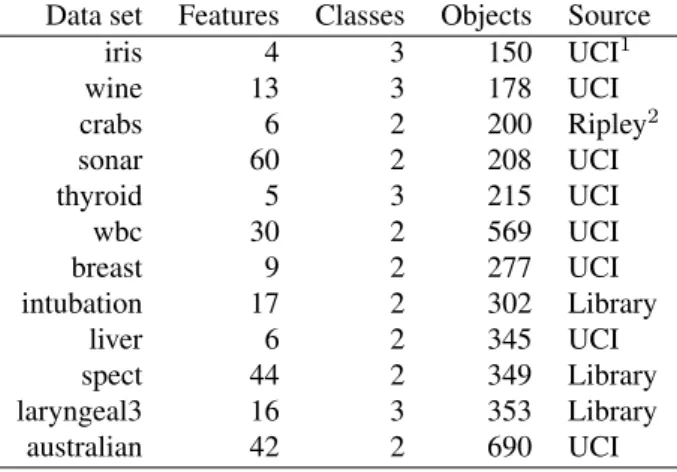Table 1: Characteristics of the real data sets used in the experiment