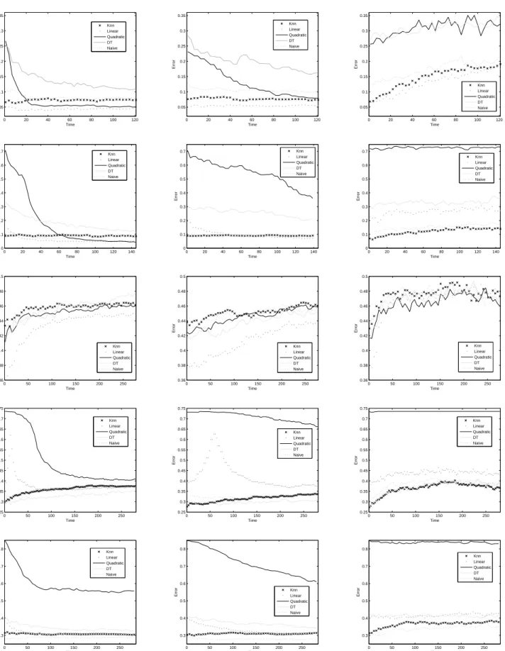 Figure 1: Error progression with sequential processing of new unlabelled data through the three online learning strategies: ’All’ (left), ’Every n = 5 objects’ (middle), and ’Window of fixed size’ (right)