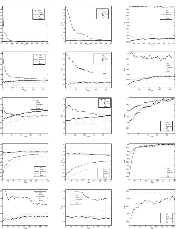 Figure 2: Error progression with sequential processing of new unlabelled data through the three online learning strategies: ’All’ (left), ’Every n = 5 objects’ (middle), and ’Window of fixed size’ (right)