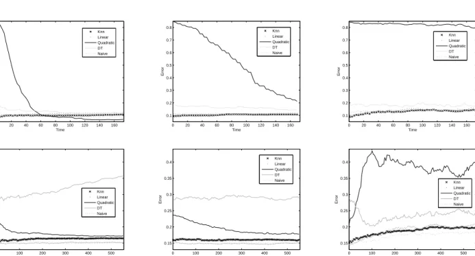 Figure 3: Error progression with sequential processing of new unlabelled data through the three online learning strategies: ’All’ (left), ’Every n = 5 objects’ (middle), and ’Window of fixed size’ (right)