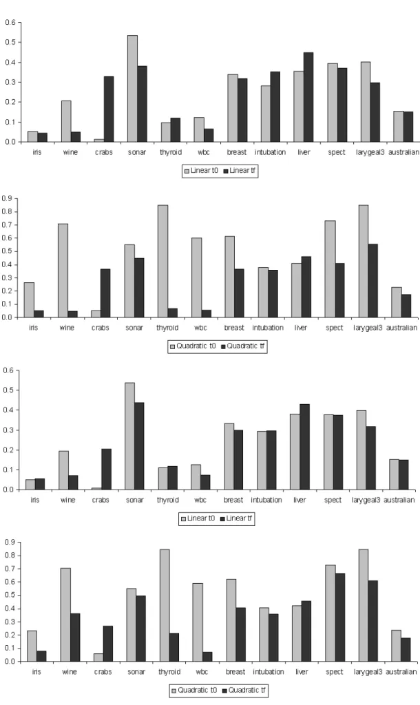 Figure 4: Error rates at the initial time t 0 and at the final time t f , when all the streaming data have already been