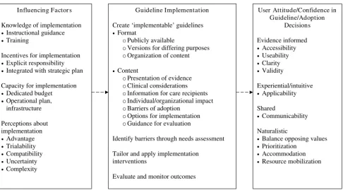 Figure 1Conceptual framework of factors influencing guideline development, implementation and adoptionConceptual framework of factors influencing guideline development, implementation and adoption.