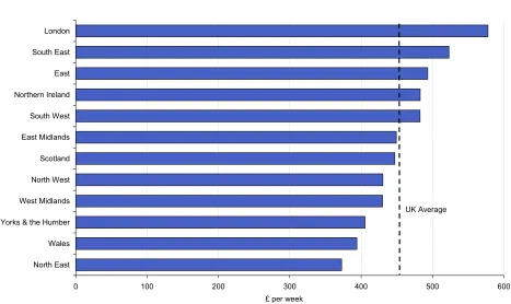 Figure 1.3 Household expenditure by region, 2008 to 2010             United Kingdom                                                                            