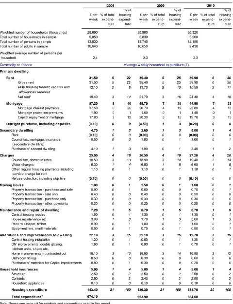 Table 2.2 Housing expenditure, 2008 to 2010  United Kingdom 