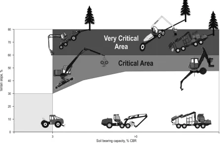 Fig. 1 Safe operating range of ground-based harvesting machines related to terrain slope (%) and soil bearing capacity, as measured by California Bearing Ratio (after Heinimann 1995)