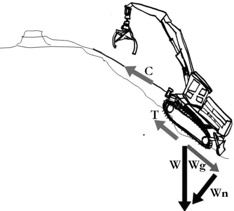 Fig. 8 Schematic diagram of forces of a cable assisted machine on a slope, where the cable assist force (C) is summed with the avail-able traction force (T) to overcome the gravity down the slope (Wg) (from Visser 2013)