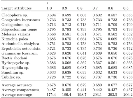 Table 3. The accuracy of predictive clustering rules used for multiple target prediction of all taxa together with different target attributes weightings (τ ).